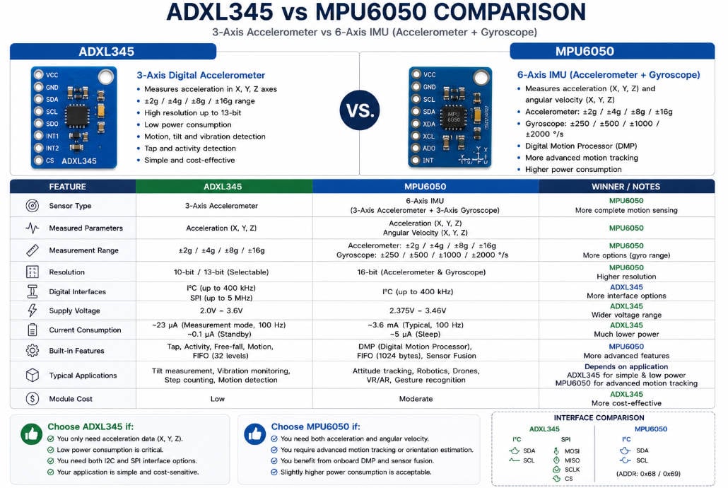 ADXL345 Guide: Datasheet, Pinout, Arduino, ESP32 & Calibration