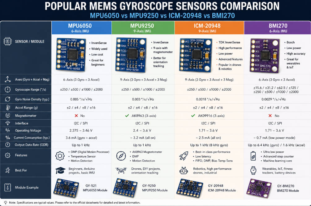 Gyroscope Pin Gyroscope Guide 2026: Working Principle, MEMS Sensor, Arduino, ESP32