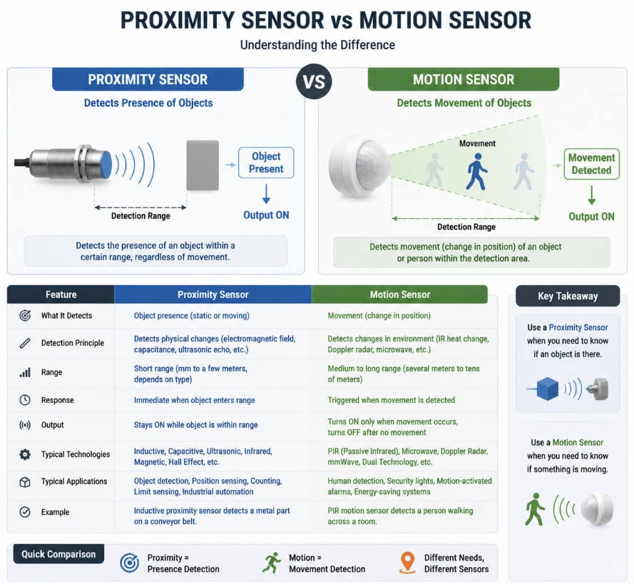 How to Choose the Right Proximity Sensor: Types, Applications ...